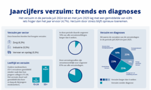Nieuws jaarcijfers verzuim