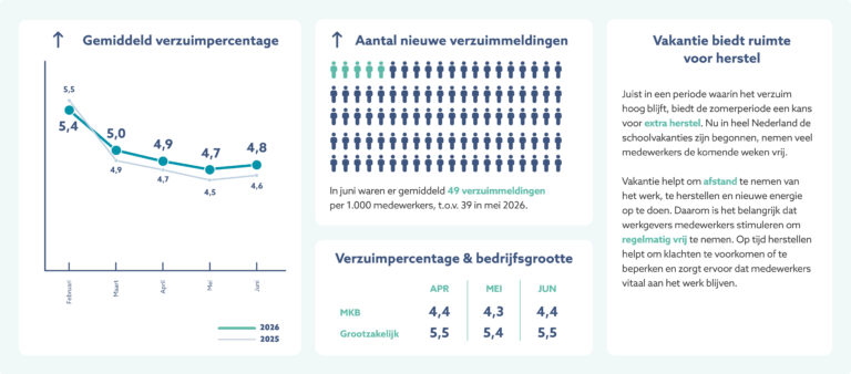Afbeelding verzuimupdate
