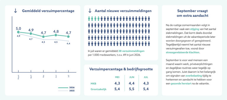 Verzuimupdate juli mensely