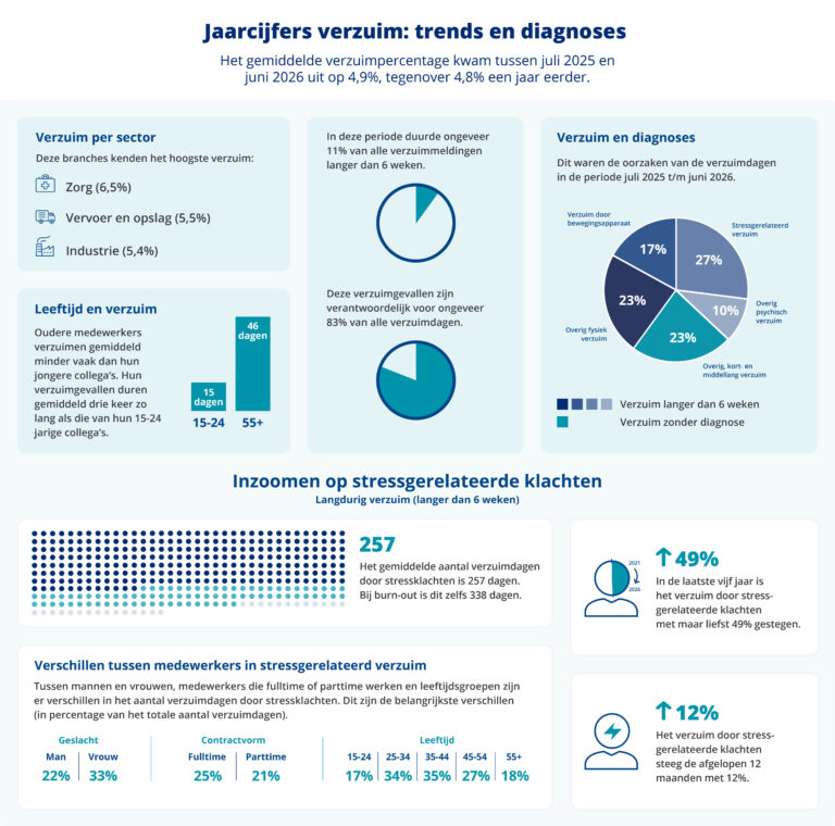 Jaarcijfers verzuimupdate