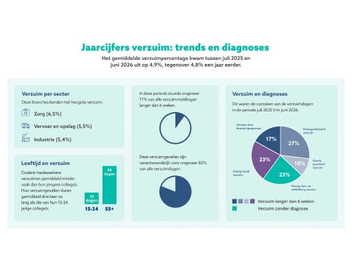 Jaarcijfers verzuim