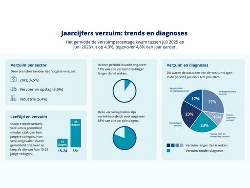 Jaarcijfers verzuim nieuws