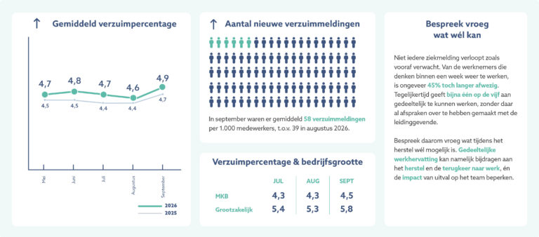 Verzuimupdate